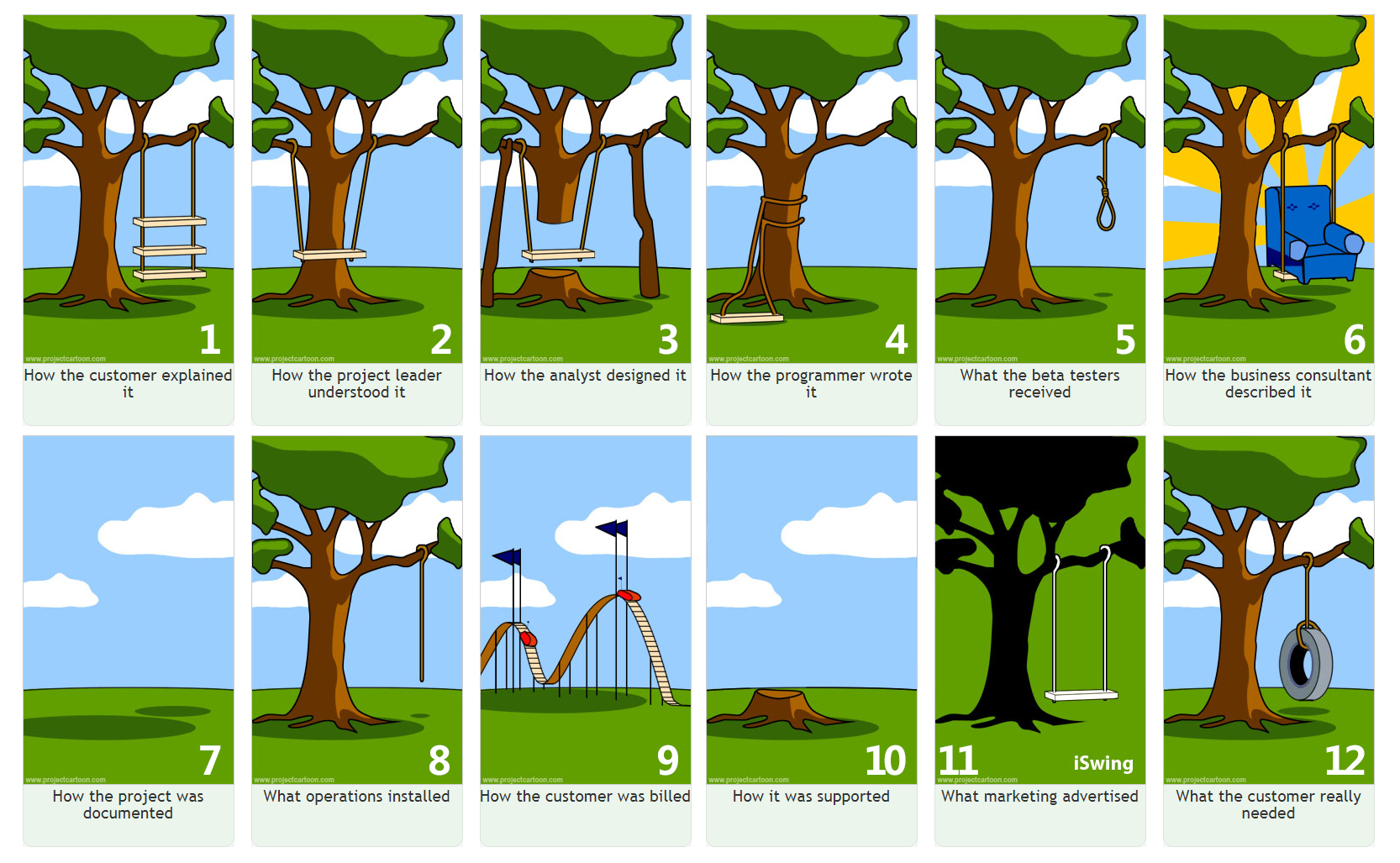 Project Management A Tree Swing Story Knowledge Share