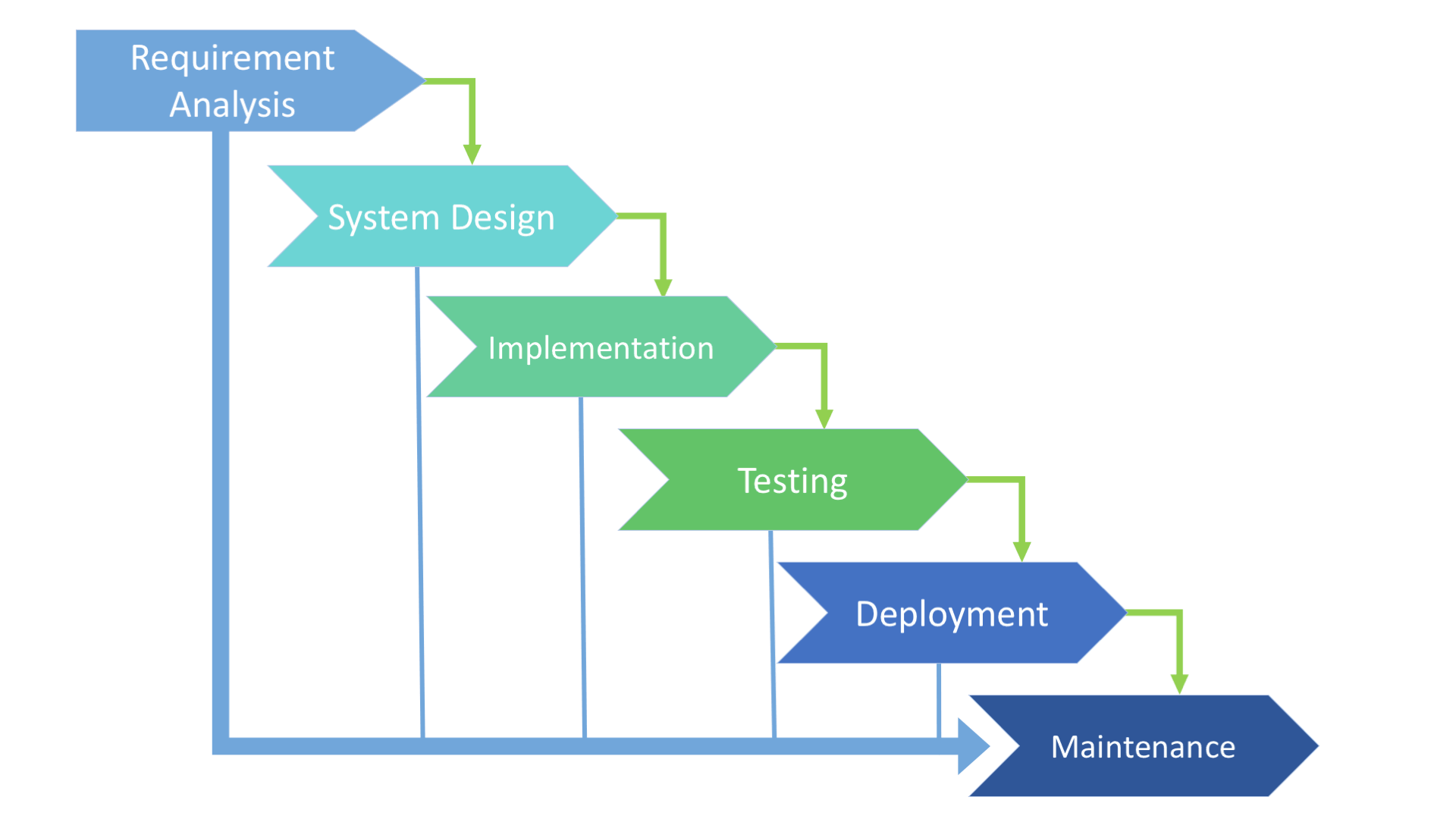 sdlc