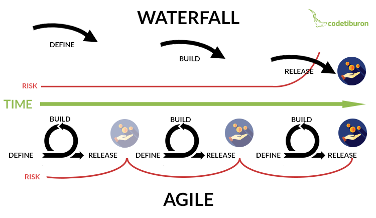 agile sdlc waterfall model