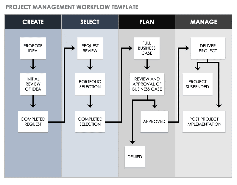 Creating An Effective Project Workflow In 3 Easy Steps Weekly Sharing