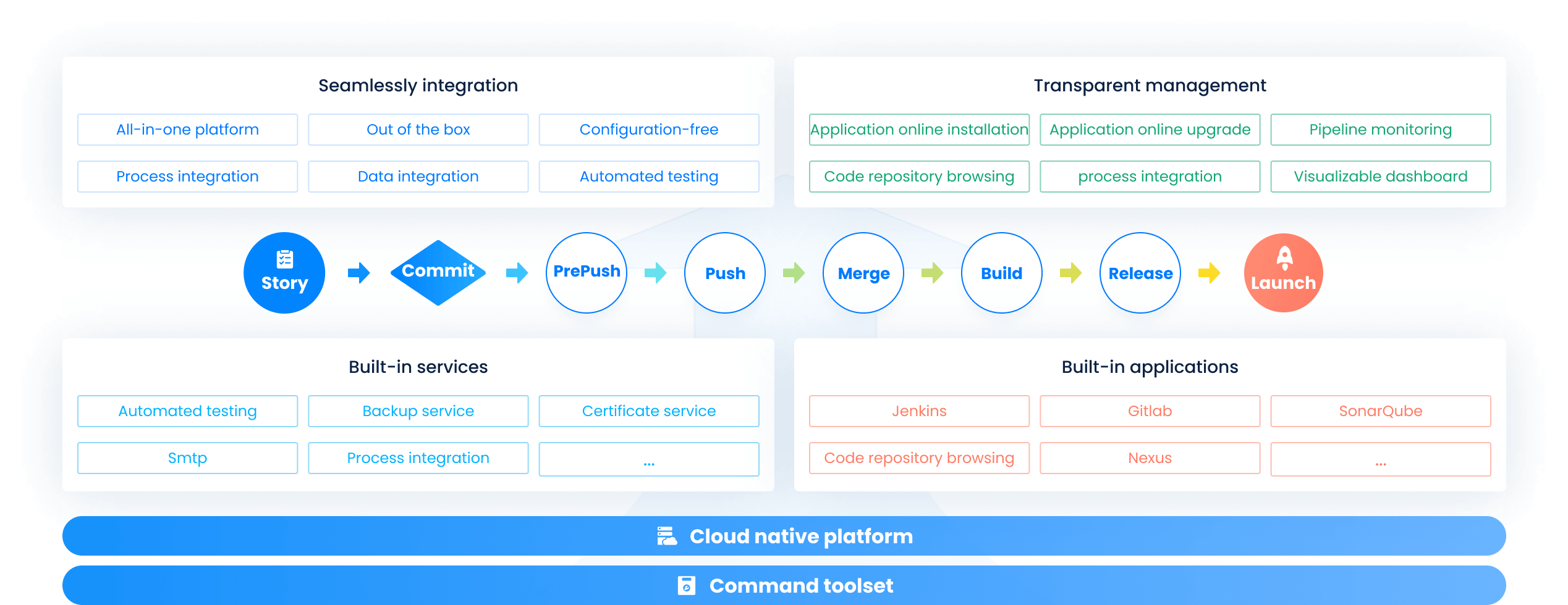 DevOps解决方案