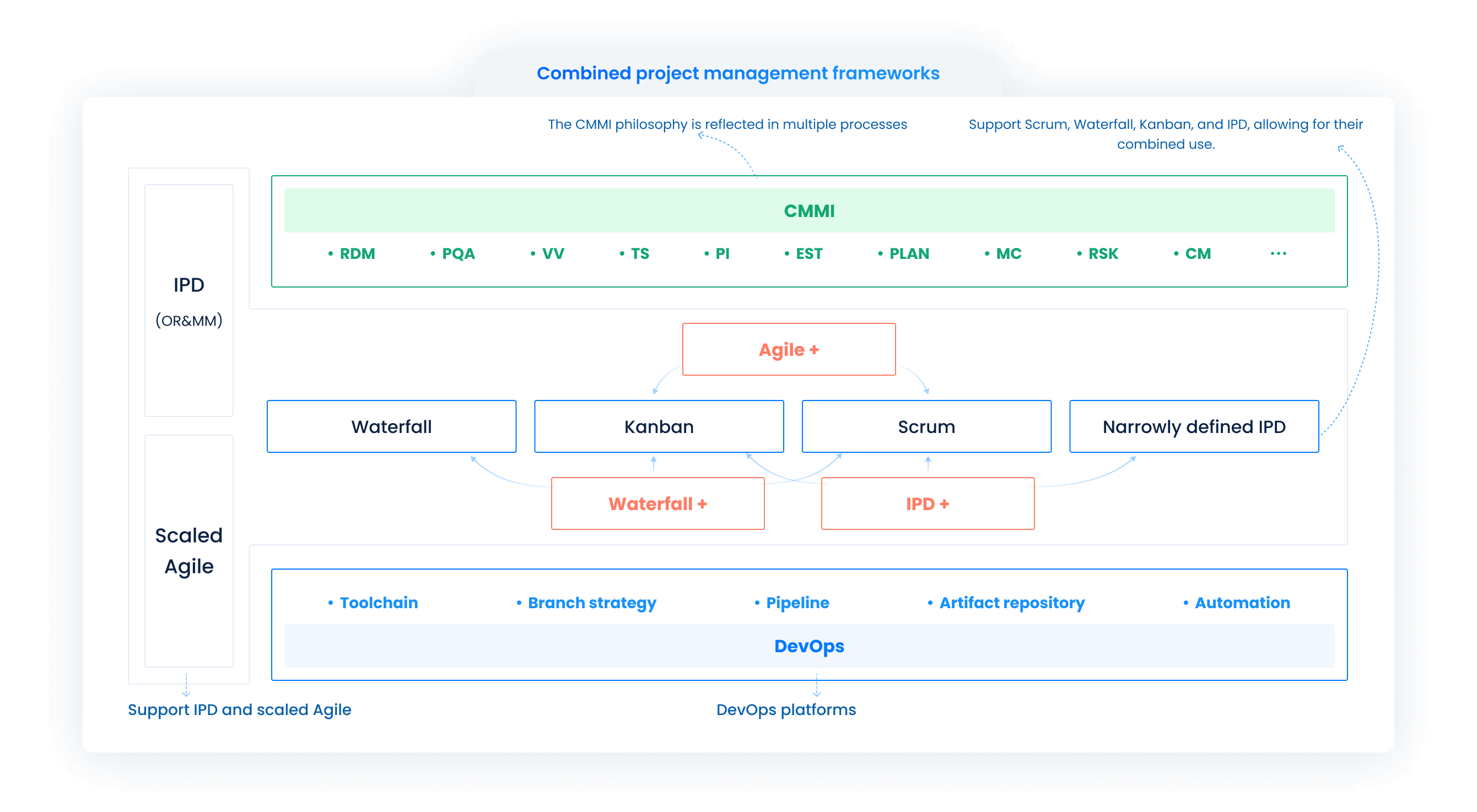 Integrated project management framework diagram