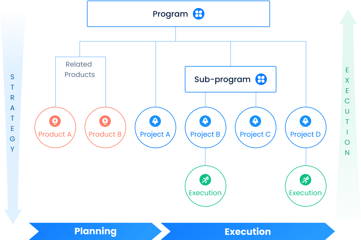 four core management structures