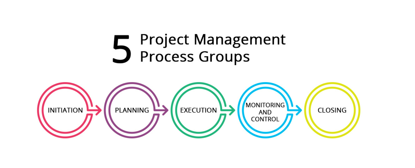 the-5-project-management-process-groups-project-management-fundamentals-project-management