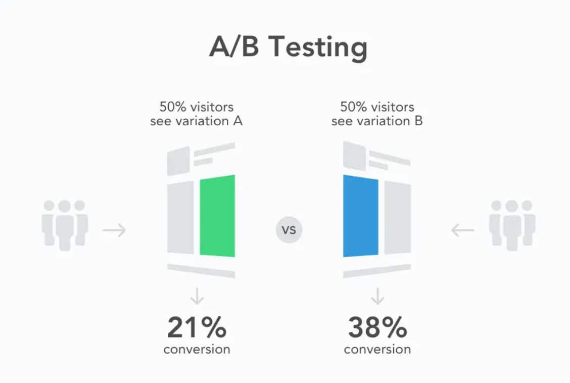 What Is Meant By A B Testing In Marketing Fiverr